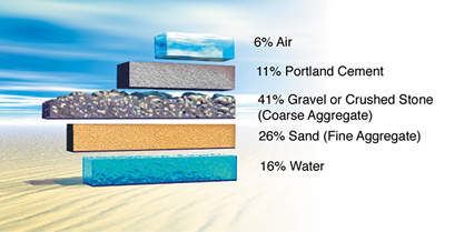 concrete components