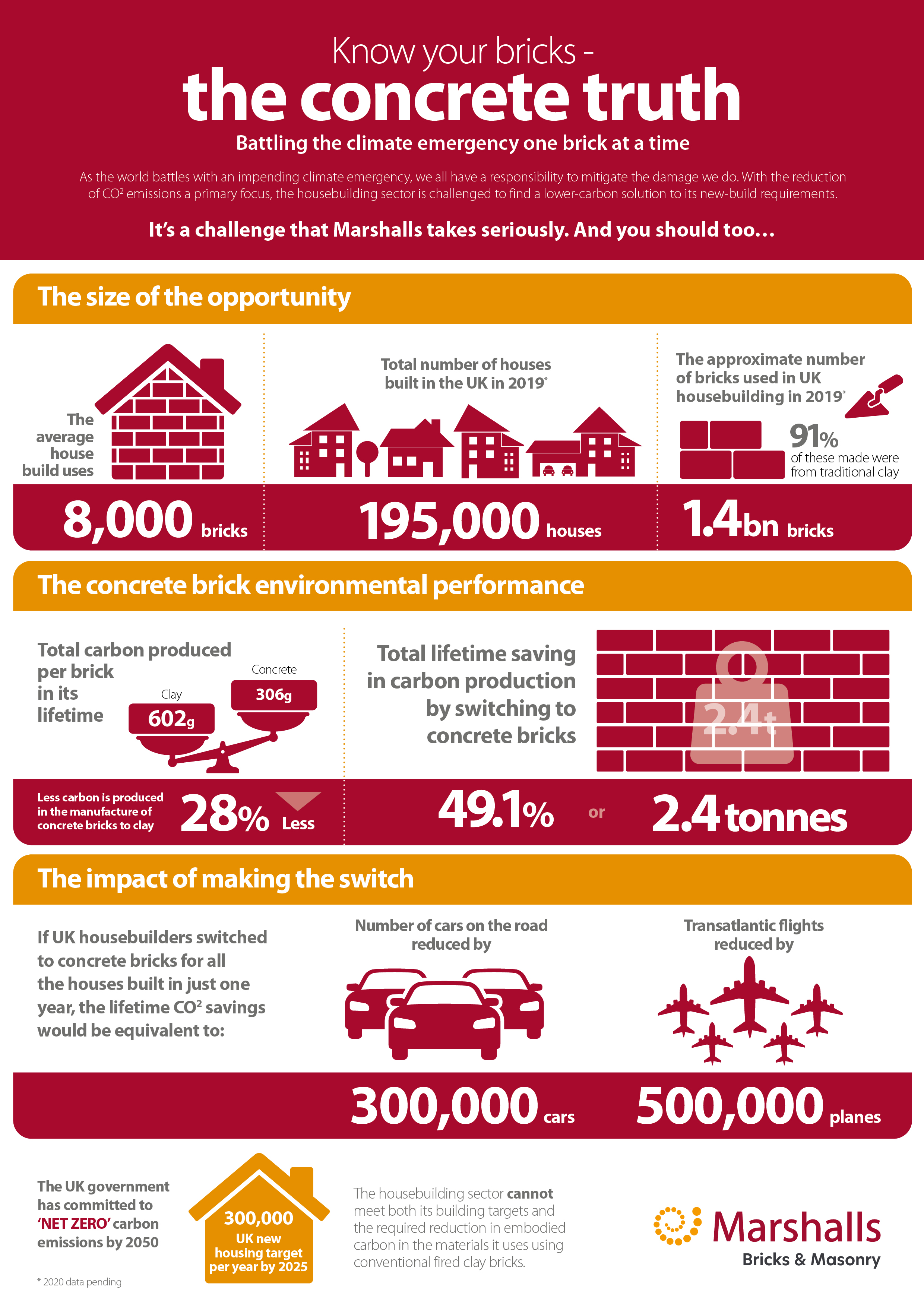 Battling the climate change emergency one brick at a time - infographic